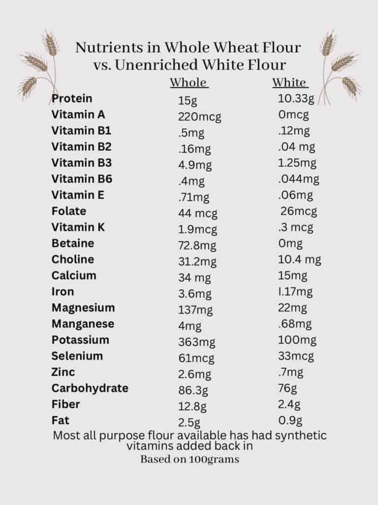 Why You Should Eat Whole Wheat